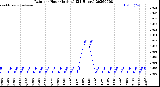 Milwaukee Weather Rain<br>per Hour<br>(Inches)<br>(24 Hours)