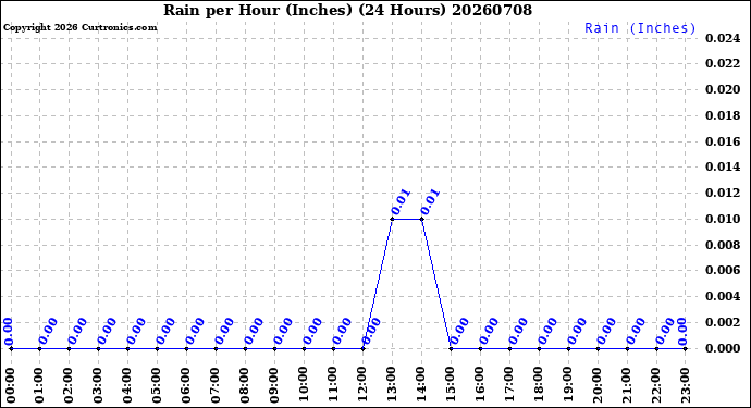 Milwaukee Weather Rain<br>per Hour<br>(Inches)<br>(24 Hours)