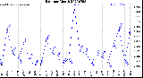 Milwaukee Weather Rain<br>per Month