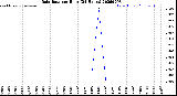 Milwaukee Weather Rain Rate<br>per Hour<br>(24 Hours)