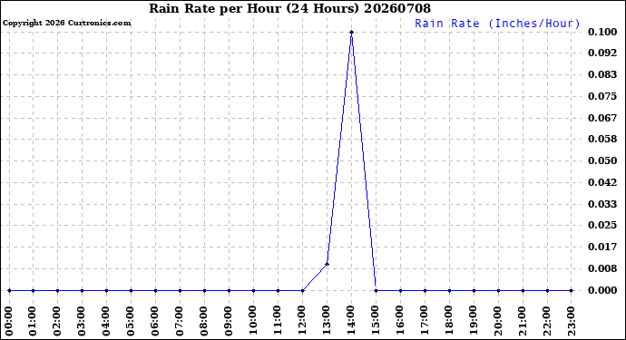 Milwaukee Weather Rain Rate<br>per Hour<br>(24 Hours)