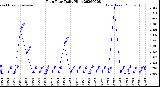 Milwaukee Weather Rain Rate<br>Daily High