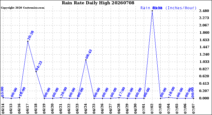 Milwaukee Weather Rain Rate<br>Daily High