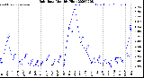 Milwaukee Weather Rain Rate<br>Monthly High
