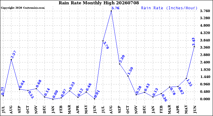 Milwaukee Weather Rain Rate<br>Monthly High