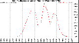 Milwaukee Weather Solar Radiation Average<br>per Hour<br>(24 Hours)