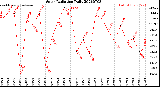 Milwaukee Weather Solar Radiation<br>Daily
