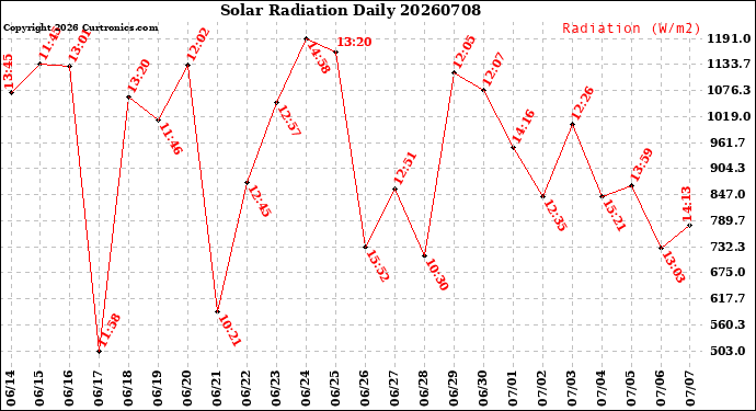 Milwaukee Weather Solar Radiation<br>Daily