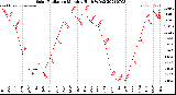 Milwaukee Weather Solar Radiation<br>Monthly High W/m2