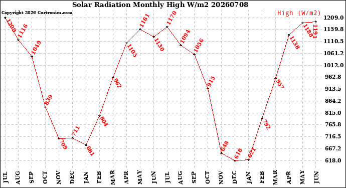 Milwaukee Weather Solar Radiation<br>Monthly High W/m2