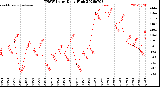 Milwaukee Weather THSW Index<br>Daily High