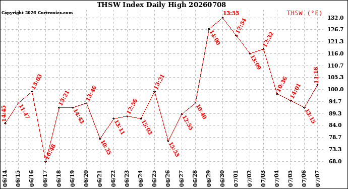 Milwaukee Weather THSW Index<br>Daily High