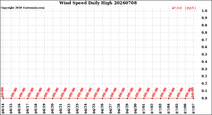 Milwaukee Weather Wind Speed<br>Daily High