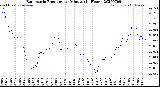 Milwaukee Weather Barometric Pressure<br>per Minute<br>(24 Hours)