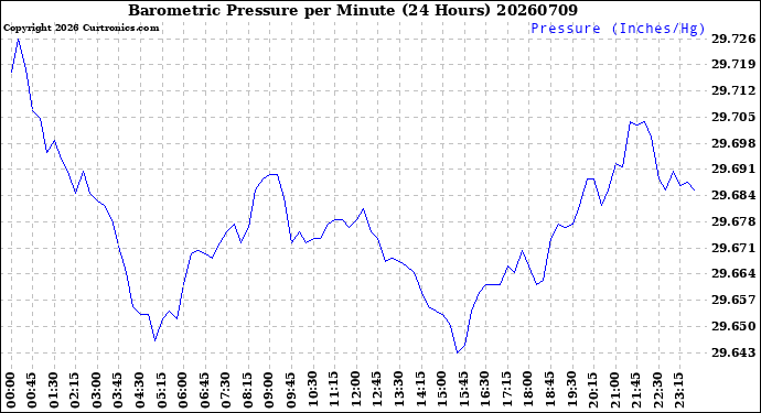 Milwaukee Weather Barometric Pressure<br>per Minute<br>(24 Hours)