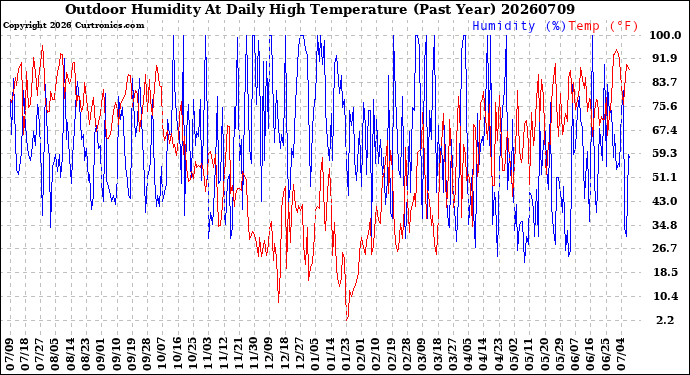 Milwaukee Weather Outdoor Humidity<br>At Daily High<br>Temperature<br>(Past Year)