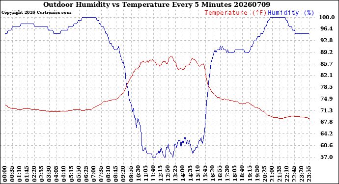 Milwaukee Weather Outdoor Humidity<br>vs Temperature<br>Every 5 Minutes
