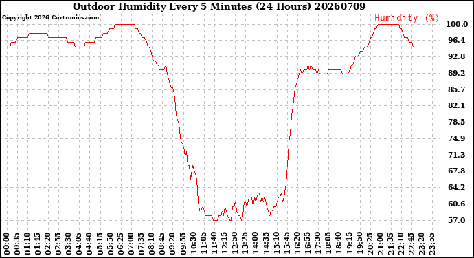 Milwaukee Weather Outdoor Humidity<br>Every 5 Minutes<br>(24 Hours)
