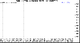 Milwaukee Weather Rain<br>per Minute<br>(Inches)<br>(24 Hours)