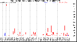 Milwaukee Weather Outdoor Rain<br>Daily Amount<br>(Past/Previous Year)