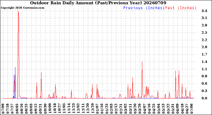 Milwaukee Weather Outdoor Rain<br>Daily Amount<br>(Past/Previous Year)