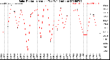Milwaukee Weather Solar Radiation<br>Avg per Day W/m2/minute