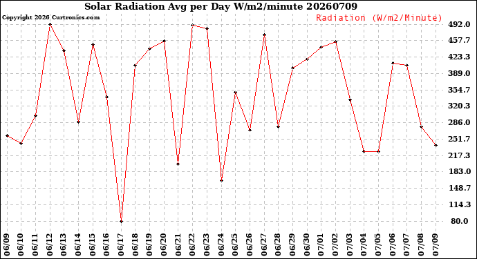 Milwaukee Weather Solar Radiation<br>Avg per Day W/m2/minute