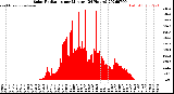 Milwaukee Weather Solar Radiation<br>per Minute<br>(24 Hours)