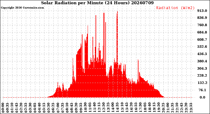 Milwaukee Weather Solar Radiation<br>per Minute<br>(24 Hours)