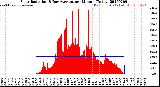 Milwaukee Weather Solar Radiation<br>& Day Average<br>per Minute<br>(Today)
