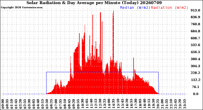 Milwaukee Weather Solar Radiation<br>& Day Average<br>per Minute<br>(Today)