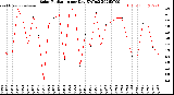 Milwaukee Weather Solar Radiation<br>per Day KW/m2