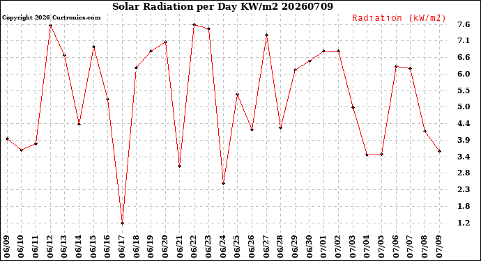 Milwaukee Weather Solar Radiation<br>per Day KW/m2