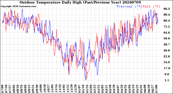 Milwaukee Weather Outdoor Temperature<br>Daily High<br>(Past/Previous Year)