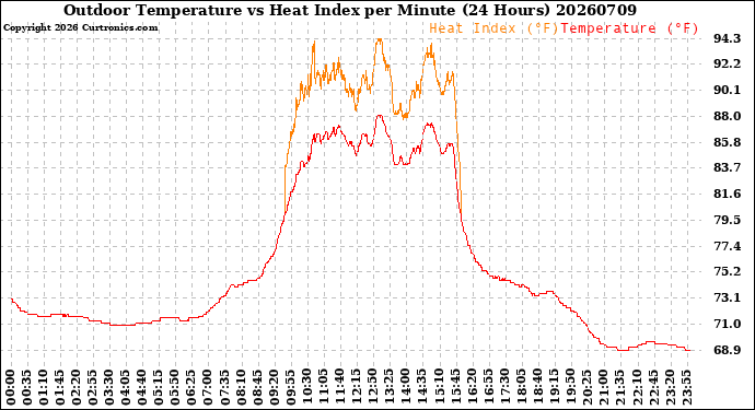 Milwaukee Weather Outdoor Temperature<br>vs Heat Index<br>per Minute<br>(24 Hours)