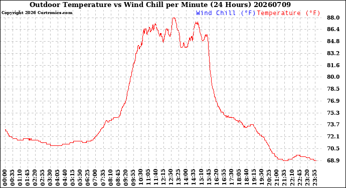 Milwaukee Weather Outdoor Temperature<br>vs Wind Chill<br>per Minute<br>(24 Hours)