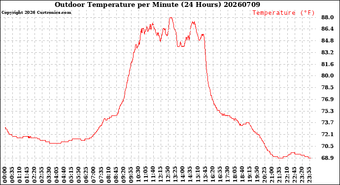 Milwaukee Weather Outdoor Temperature<br>per Minute<br>(24 Hours)
