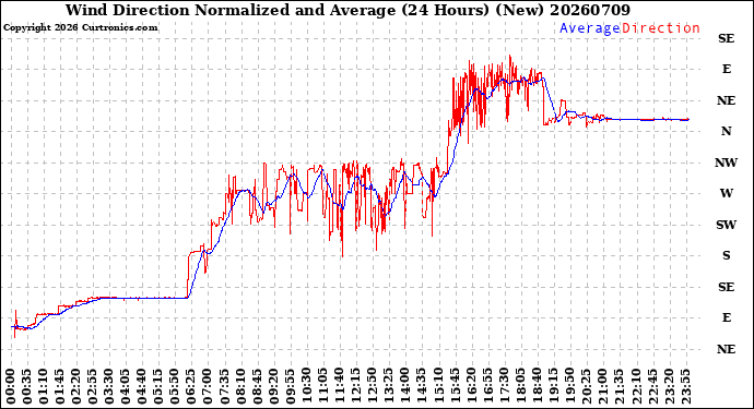 Milwaukee Weather Wind Direction<br>Normalized and Average<br>(24 Hours) (New)
