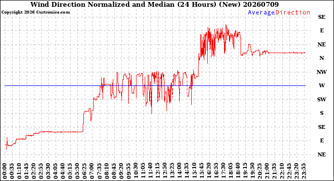 Milwaukee Weather Wind Direction<br>Normalized and Median<br>(24 Hours) (New)