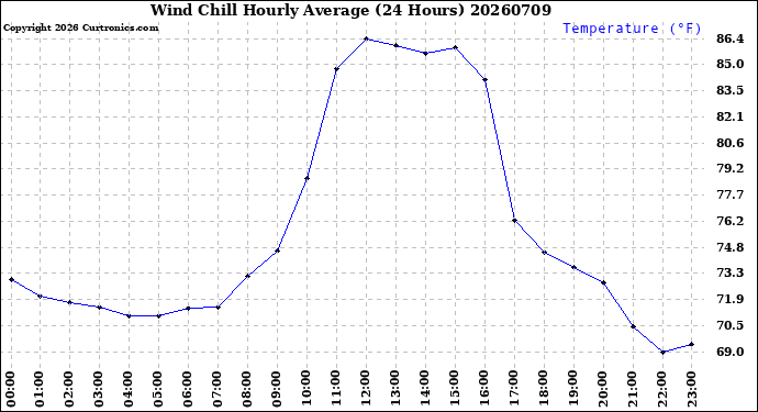 Milwaukee Weather Wind Chill<br>Hourly Average<br>(24 Hours)
