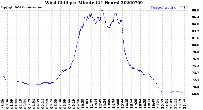 Milwaukee Weather Wind Chill<br>per Minute<br>(24 Hours)