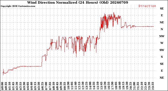 Milwaukee Weather Wind Direction<br>Normalized<br>(24 Hours) (Old)