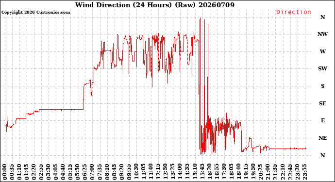 Milwaukee Weather Wind Direction<br>(24 Hours) (Raw)