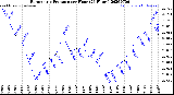 Milwaukee Weather Barometric Pressure<br>per Hour<br>(24 Hours)