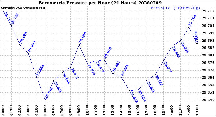 Milwaukee Weather Barometric Pressure<br>per Hour<br>(24 Hours)