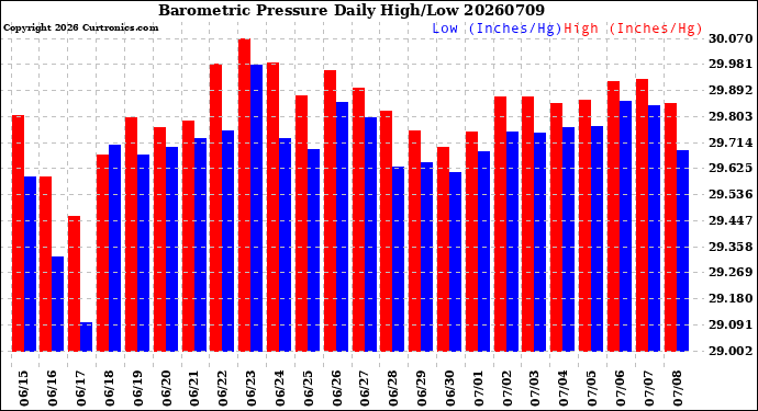 Milwaukee Weather Barometric Pressure<br>Daily High/Low