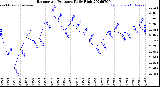 Milwaukee Weather Barometric Pressure<br>Daily High
