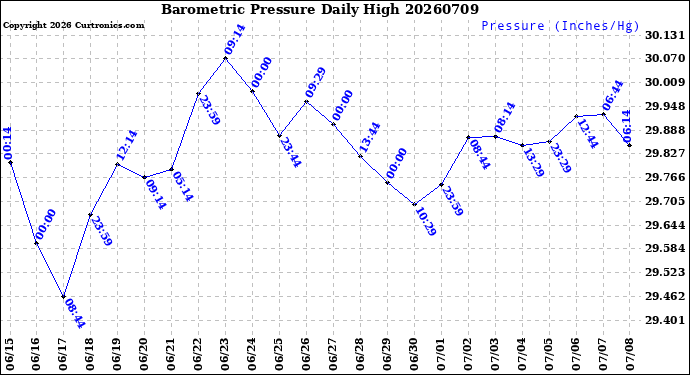 Milwaukee Weather Barometric Pressure<br>Daily High