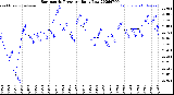 Milwaukee Weather Barometric Pressure<br>Daily Low