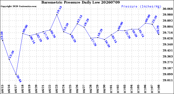 Milwaukee Weather Barometric Pressure<br>Daily Low